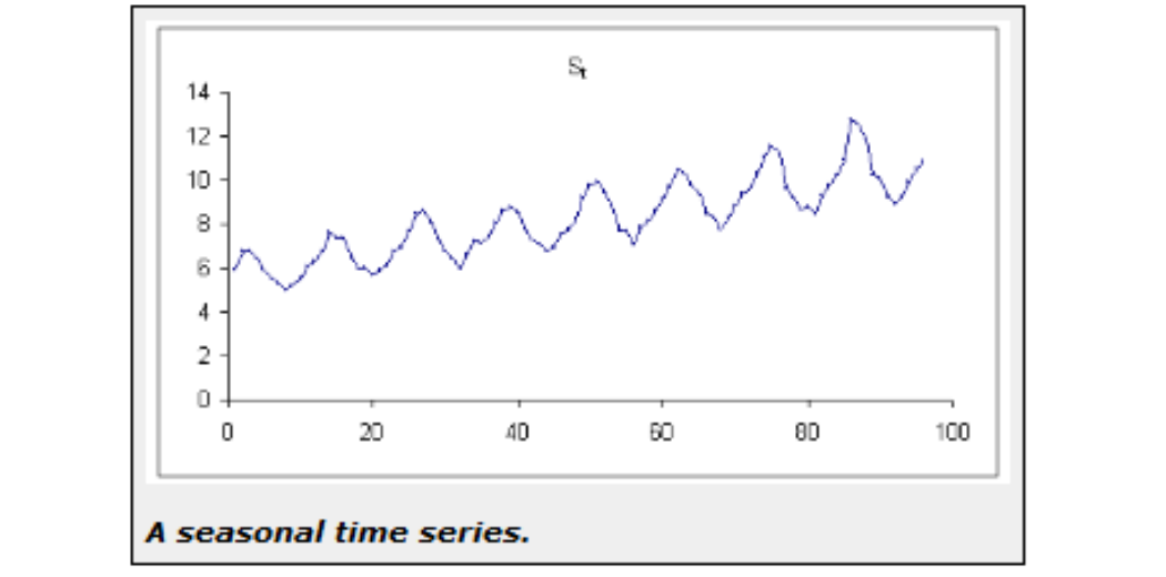 seasonality | Time series Analysis